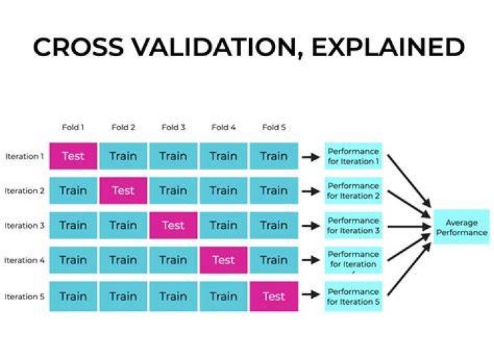 Does cross validation reduce variance?
