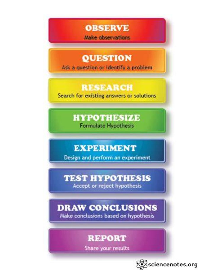 How scientific method steps?