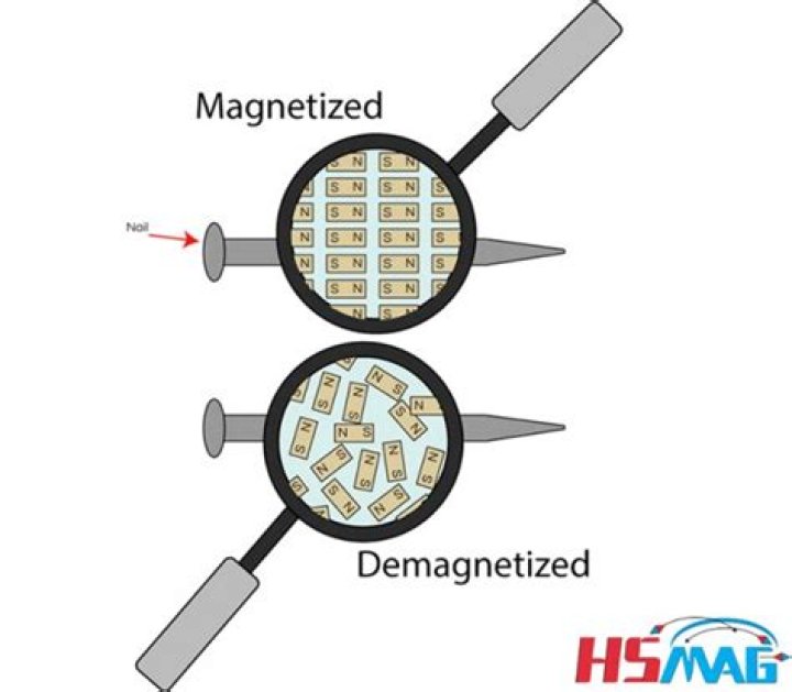What happens when you magnetize something?