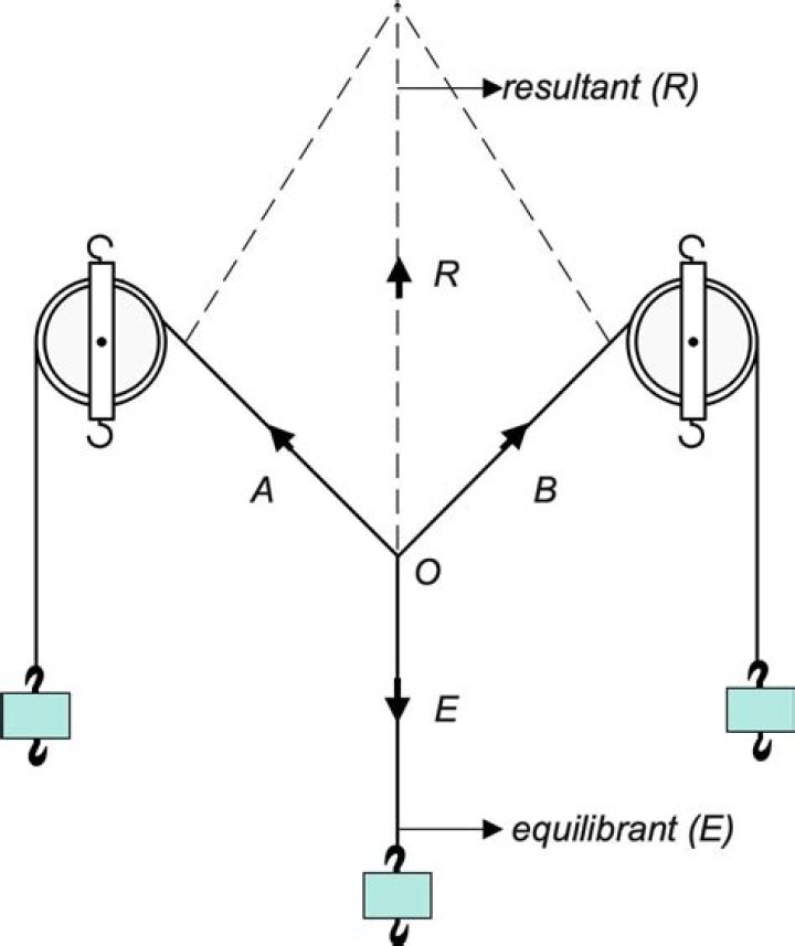 What is an equilibrant?