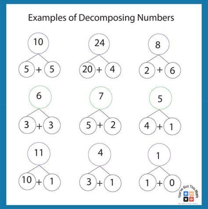 What is composing and decomposing numbers?