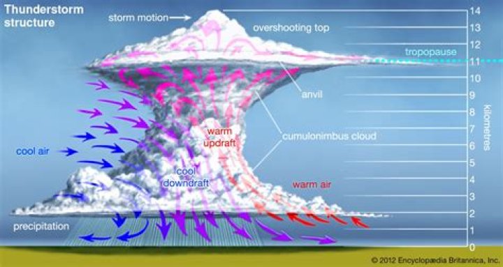 Which condition causes storms to occur?